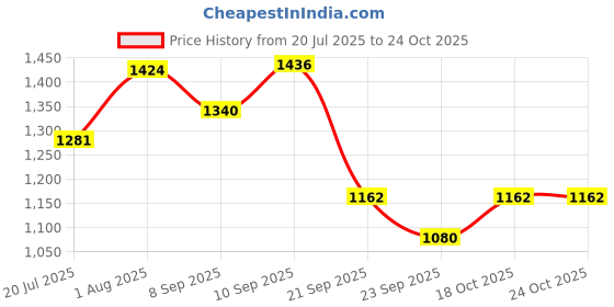 flipkart.com vallabh Plancha ISI DLX Heavy Weight 750 W Dry Iron vallabh Price History Graph from 20 Jul 2025 to 24 Oct 2025
