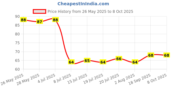 flipkart.com planck Plastic Pickle Jar- 1800 ml planck Price History Graph from 26 May 2025 to 8 Oct 2025