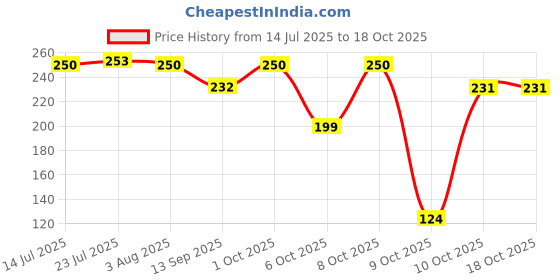 flipkart.com planck Plastic Pickle Jar - 1800 ml planck Price History Graph from 14 Jul 2025 to 17 Oct 2025