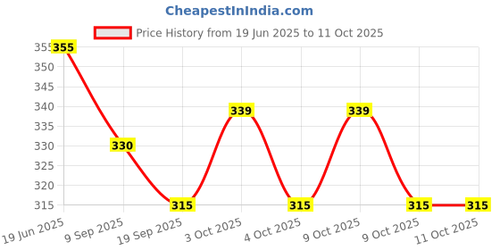 flipkart.com swashaa PLANE CAR 6 PCS SET MULTICOLOUR (Multicolor) swashaa Price History Graph from 19 Jun 2025 to 11 Oct 2025