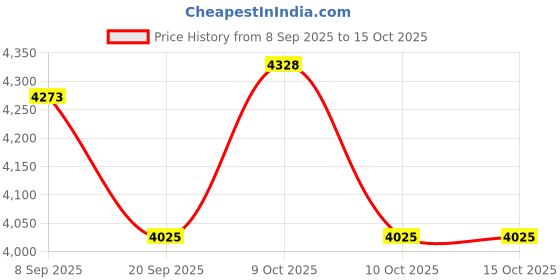 flipkart.com joyride Plane Chopper Car Non Battery Operated RideOn Music LED Light Backrest 2+ Years joyride Price History Graph from 8 Sep 2025 to 15 Oct 2025