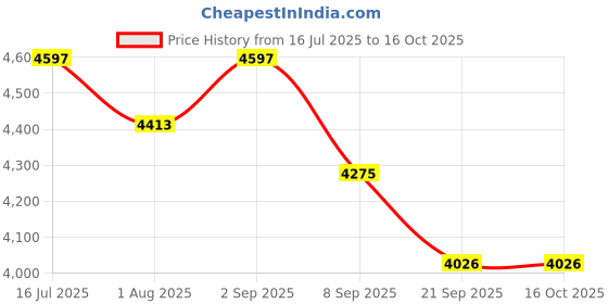 flipkart.com joyride Plane Chopper Car Non Battery Operated RideOn Music LED Light Backrest 2+ Years joyride Price History Graph from 16 Jul 2025 to 15 Oct 2025