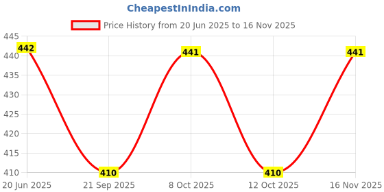 flipkart.com tulsway plane Randa 7 inch Carpenter Plane Cast Iron base Steel Casting Hand Plane (17 cm Steel Casting Hand Plane (17 cm) CAST IRON Hand Plane tulsway Price History Graph from 20 Jun 2025 to 16 Nov 2025