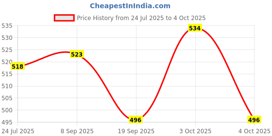 flipkart.com vworld Plane to Robot Orange & Unbreakable Friction Mini Racing Plane to Robot Yellow vworld Price History Graph from 24 Jul 2025 to 4 Oct 2025