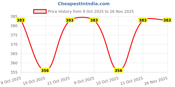flipkart.com littlewish Plane to Robot Yellow & Unbreakable Friction Mini Racing Plane to Robot littlewish Price History Graph from 9 Oct 2025 to 26 Nov 2025