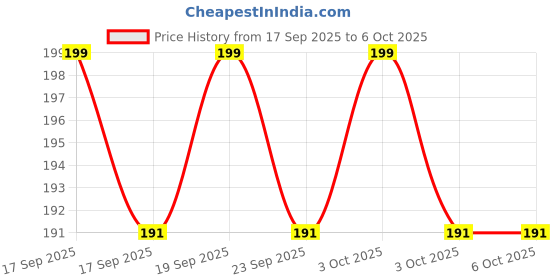 flipkart.com 1st step Plane/Helicopter Friction/Push & Go/Friction Powered Toy 1st step Price History Graph from 17 Sep 2025 to 6 Oct 2025