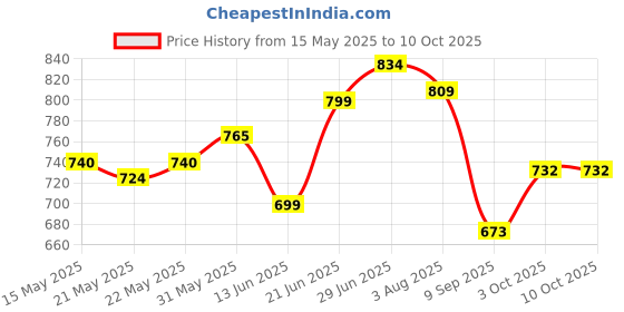 flipkart.com planet of toys 3D Printed King Comforter forMild Winter planet of toys Price History Graph from 15 May 2025 to 9 Oct 2025