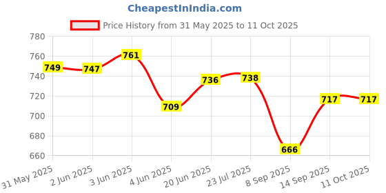 flipkart.com planet of toys Bully Pitbull Large Toy with Crawling Head-Shaking Action, Light-Up Eyes & Sound planet of toys Price History Graph from 31 May 2025 to 11 Oct 2025