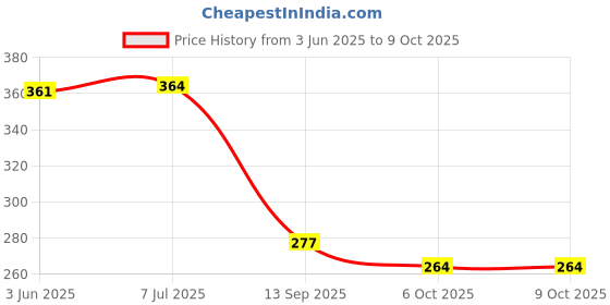 flipkart.com planet of toys Car Mobilization Inflatable Swimming Ring for Kids Age 3-6 Fun Pool Float Tube Swim Floatation Belt planet of toys Price History Graph from 3 Jun 2025 to 9 Oct 2025