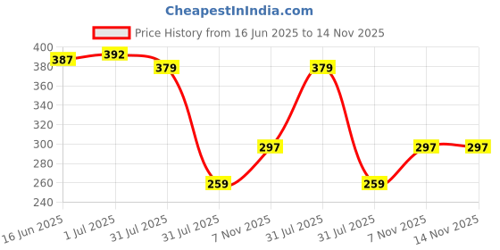 flipkart.com planet of toys Crazy Bounce Moon Ball For Kids Super Bouncing Meteor Space Rubber Ball (2PC) planet of toys Price History Graph from 16 Jun 2025 to 14 Nov 2025