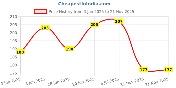flipkart.com planet of toys Flip Classic Design Musical Toy Cell Phone for Kids - Multi Music & Light planet of toys Price History Graph from 3 Jun 2025 to 21 Nov 2025