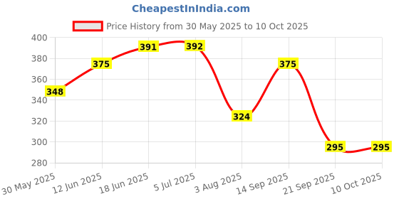 flipkart.com planet of toys Inflatable Ball for Pool Party Play & Beach planet of toys Price History Graph from 30 May 2025 to 10 Oct 2025