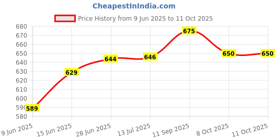 flipkart.com planet of toys Light Up Sword for Kids LED Light Wand Handle Toy for Young Fighters & Warriors Maces & Swords planet of toys Price History Graph from 9 Jun 2025 to 11 Oct 2025