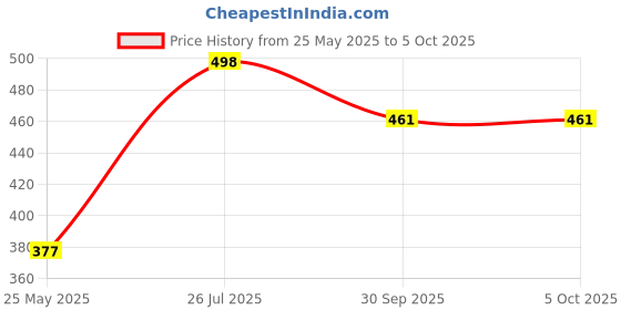 flipkart.com planet of toys Musical Crab for Kids with Music & Light| Auto Obstacle Avoidance Dynamic Audio planet of toys Price History Graph from 25 May 2025 to 5 Oct 2025