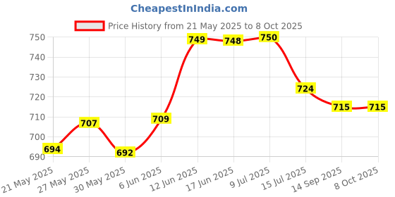 flipkart.com planet of toys Pets Lovely House - Interactive Battery-Operated Rabbit with Walking Motion planet of toys Price History Graph from 21 May 2025 to 8 Oct 2025