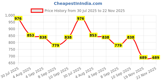 flipkart.com planet of toys Play Gym for Babies 0-12 Months with Musical Piano, Lights & Rattles planet of toys Price History Graph from 30 Jul 2025 to 22 Nov 2025
