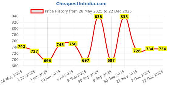 flipkart.com planet of toys present Marine Theme Play Tent House for Girls and Boys planet of toys Price History Graph from 28 May 2025 to 22 Dec 2025