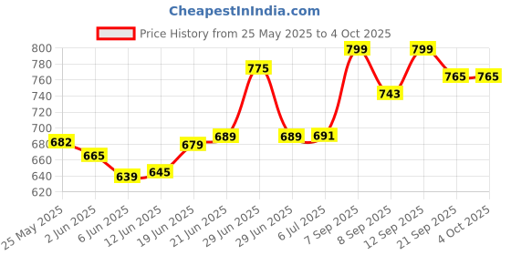 flipkart.com planet of toys present Zoo and Jungle Theme Play Tent House for Kids. planet of toys Price History Graph from 25 May 2025 to 4 Oct 2025