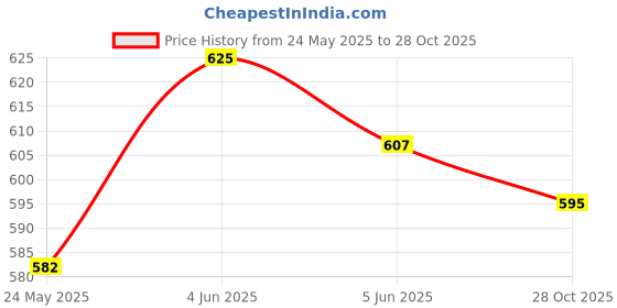 flipkart.com planet of toys Shopping Cart Play Set | Ice Cream | Candy Counter Set planet of toys Price History Graph from 24 May 2025 to 28 Oct 2025