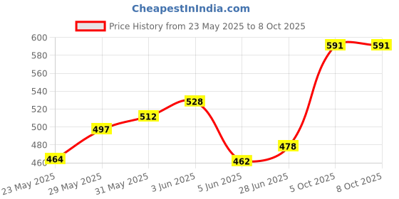 flipkart.com planet of toys Spiderman Musical Stunt Tank Rotate 360 with 3D Flashing Light & Music Stunt Car planet of toys Price History Graph from 23 May 2025 to 8 Oct 2025