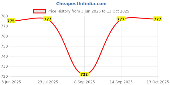 flipkart.com Planet of Toys Sup Hand Held Portable Video Game for Kids 400 Games 32 GB with Mario,Contra,pacman,Snowbros Price History Graph from 3 Jun 2025 to 12 Oct 2025