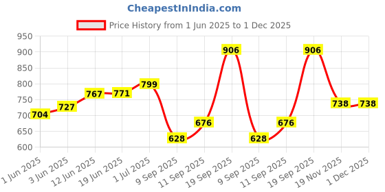 flipkart.com planet of toys Tent House for Kids with LED Light Play Tent House(Galaxy Tent) planet of toys Price History Graph from 1 Jun 2025 to 1 Dec 2025