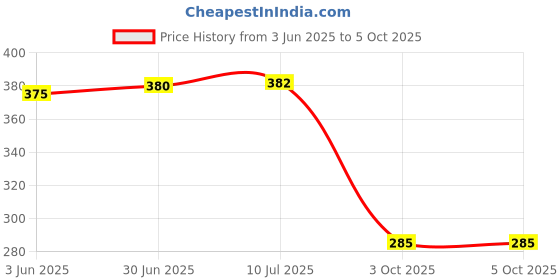 flipkart.com planet of toys Wholesale Fidget Spinner 6 Sided Rotating Cube & Spinner with Magic Bean Puzzle planet of toys Price History Graph from 3 Jun 2025 to 5 Oct 2025
