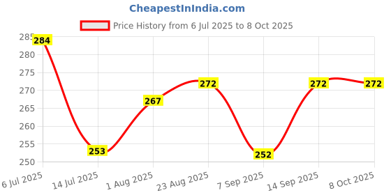 flipkart.com Planet Toy Mini Common Binoculars Toy with Folding Small for kids Pack of 1 Binoculars Price History Graph from 6 Jul 2025 to 8 Oct 2025