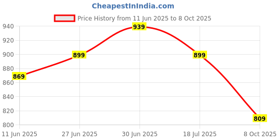 flipkart.com planet walk Casual Boots Lightweight, Breathable, Comfortable Everyday Cushioned Insole Boots For Women planet walk Price History Graph from 11 Jun 2025 to 8 Oct 2025