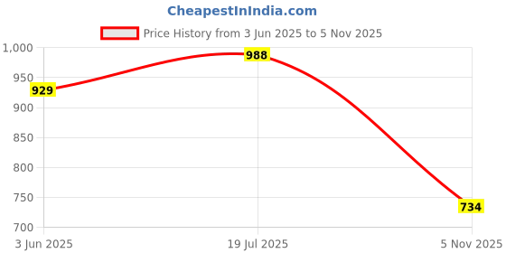 flipkart.com planet walk Casual Boots Lightweight, Breathable, Comfortable Everyday Cushioned Insole Boots For Women planet walk Price History Graph from 3 Jun 2025 to 5 Nov 2025