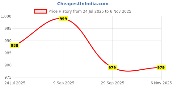 flipkart.com planet walk Casual Boots Lightweight, Breathable, Comfortable Everyday Cushioned Insole Boots For Women planet walk Price History Graph from 24 Jul 2025 to 3 Nov 2025