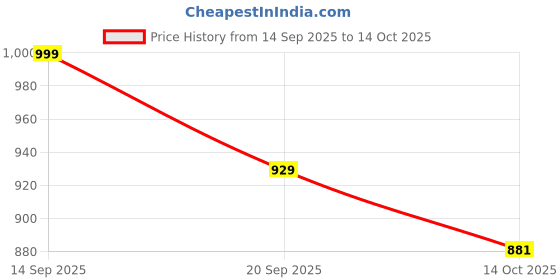 flipkart.com planet walk Casual Boots Lightweight, Breathable, Comfortable Everyday Cushioned Insole Boots For Women planet walk Price History Graph from 14 Sep 2025 to 14 Oct 2025