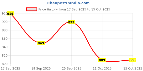 flipkart.com planet walk Casual Boots Lightweight, Breathable, Comfortable Everyday Cushioned Insole Boots For Women planet walk Price History Graph from 17 Sep 2025 to 15 Oct 2025