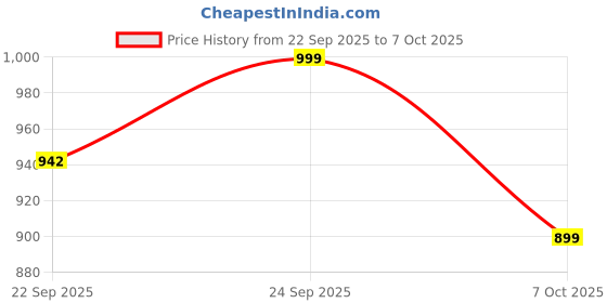 flipkart.com planet walk Women Heels Sandals Lightweight, Breathable, Comfortable Everyday Cushioned Insole Heels Sandal planet walk Price History Graph from 22 Sep 2025 to 7 Oct 2025