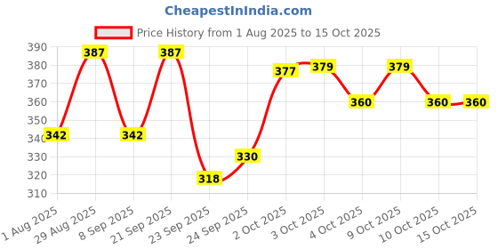 flipkart.com d'addario Planet Waves Lemon Oil_Natural cleaner and conditioner Protects your (Guitar) Music Instrument Oil d'addario Price History Graph from 1 Aug 2025 to 15 Oct 2025
