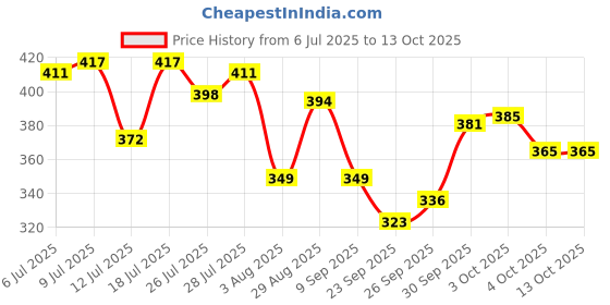 flipkart.com planet waves PW-LMN Music Instrument Polish planet waves Price History Graph from 6 Jul 2025 to 13 Oct 2025