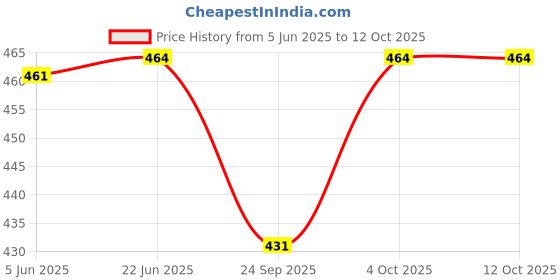 flipkart.com Planetoid 10 Inch New Big Selfie Ring Light For Photo and Video Making Light Ring Flash Price History Graph from 5 Jun 2025 to 12 Oct 2025
