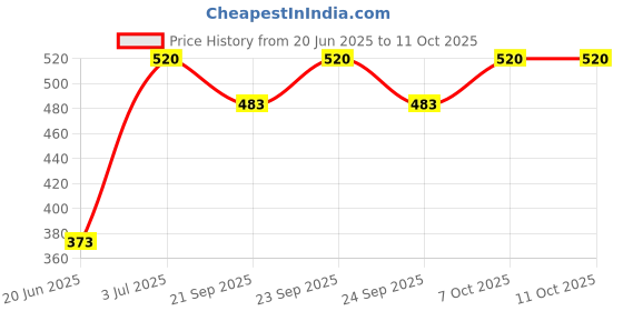 flipkart.com Planetoid 10" Ring Light USB charge New Selfie Flash Ring Light||Mobile Selfie Flash Light Ring Flash Price History Graph from 20 Jun 2025 to 10 Oct 2025