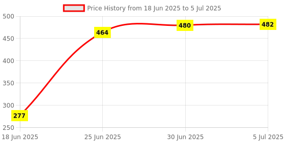 flipkart.com Planetoid 10" ring light with 2.1 meter tripod stand light stand video stand Ring Flash Price History Graph from 18 Jun 2025 to 5 Jul 2025