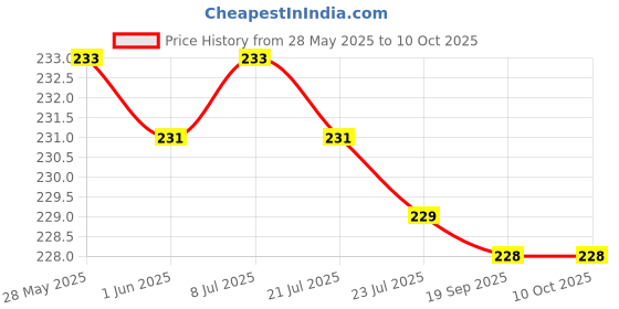 flipkart.com Planetoid 10Kg/1g Mini Weight Scale Measurement Weighing Machine for Kitchen Weighing Scale Price History Graph from 28 May 2025 to 9 Oct 2025
