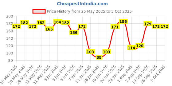 flipkart.com planetoid 16 in 1 Multi-Function Bicycle Tools Sets Cycle Repair Tool KIT Cycling tool kit planetoid Price History Graph from 25 May 2025 to 5 Oct 2025