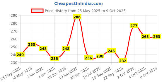 flipkart.com planetoid 24 Holes 48 Tones Harmonica Musical for kids/Beginners Key of C Gift (Pack of 1) planetoid Price History Graph from 25 May 2025 to 9 Oct 2025