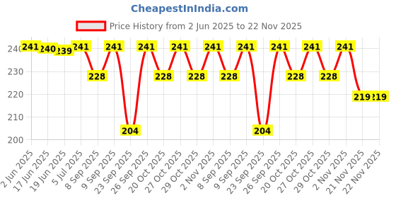 flipkart.com planetoid 24 Holes 48 Tones Mouth Organ Harmonica Musical Instrument for kids/Beginners Harmonica for Music Lover, Key of C Major for Beginners, Adults, Kids Gift- Multicolor planetoid Price History Graph from 2 Jun 2025 to 22 Nov 2025