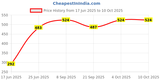 flipkart.com Planetoid 26cm Dimmable LED Studio Camera Ring Light Phone Video Light Lamp Selfie Ring Flash Price History Graph from 17 Jun 2025 to 9 Oct 2025