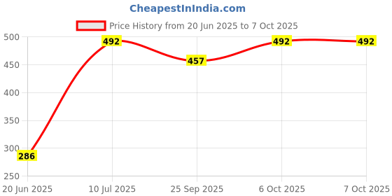 flipkart.com Planetoid 26cm Dimmable LED Studio Camera Ring Light Phone Video Selfie Ring Light Ring Flash Price History Graph from 20 Jun 2025 to 6 Oct 2025