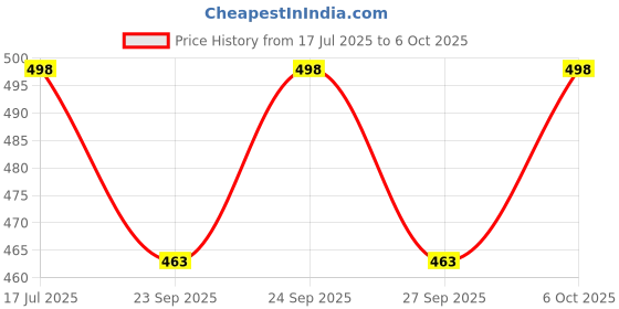 flipkart.com Planetoid 26CM RING FILL LIGTH DIMMABLE, 3 MODE OF LIGHT WITH MOBILE HOLDER STAND Ring Flash Price History Graph from 17 Jul 2025 to 6 Oct 2025