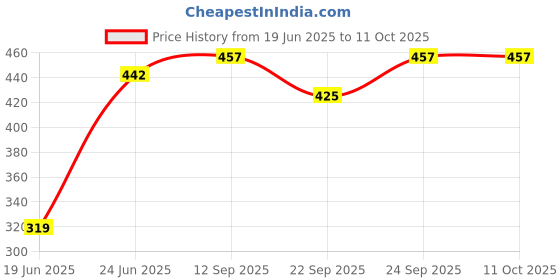 flipkart.com Planetoid 3110-1 mobile Camera Tripod With 3-Way Head Tripod Tripod 3110. Tripod Price History Graph from 19 Jun 2025 to 11 Oct 2025