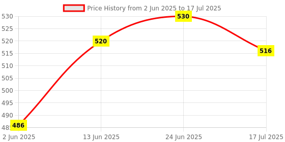 flipkart.com Planetoid 3110 Combo Tripod Mic with Remote ( TRIPOD | REMOTE | HOLDER CLIP | COLLAR MIC) Tripod Price History Graph from 2 Jun 2025 to 17 Jul 2025