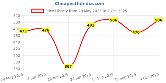flipkart.com Planetoid 3110 Mobile Phone & Camera Stand Holder Tripod Kit with Collar Microphone Kit Tripod Price History Graph from 20 May 2025 to 9 Oct 2025