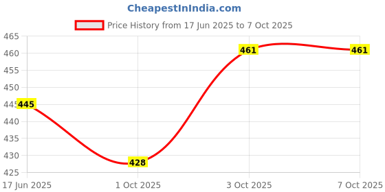 flipkart.com Planetoid 3110 Mobile Phone & Camera Stand Holder Tripod Kit with Collar Microphone Kit Tripod Kit Price History Graph from 17 Jun 2025 to 3 Oct 2025